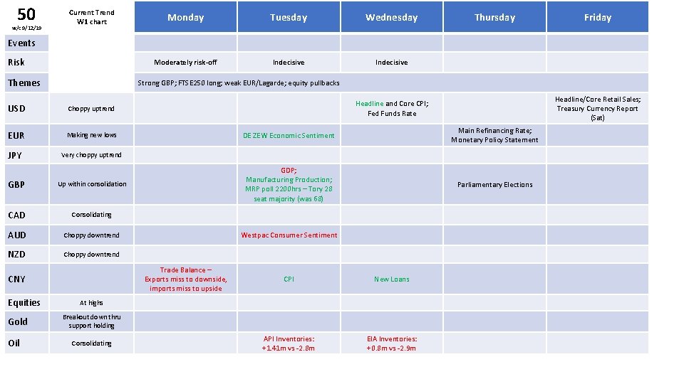 50 w/c 9/12/19 Current Trend W 1 chart Monday Tuesday Wednesday Moderately risk-off Indecisive