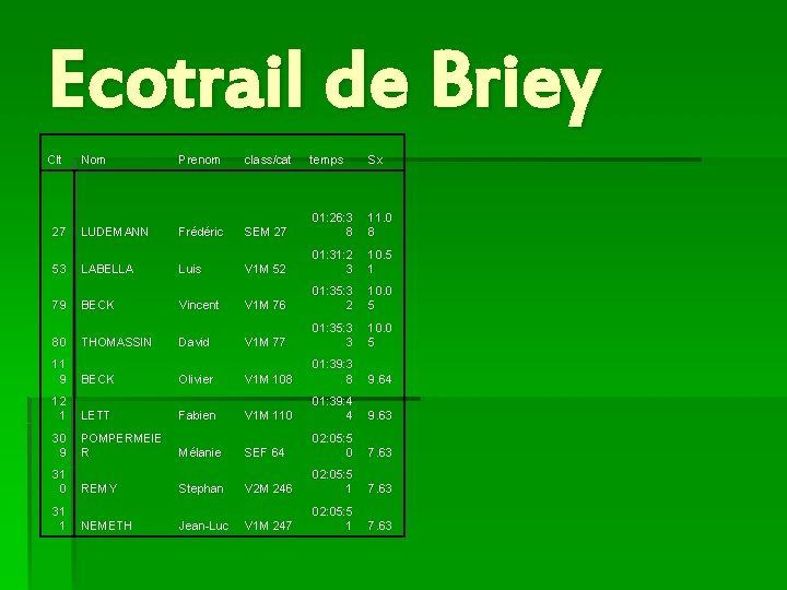 Ecotrail de Briey Clt Nom Prenom class/cat temps Sx 11. 0 8 27 LUDEMANN