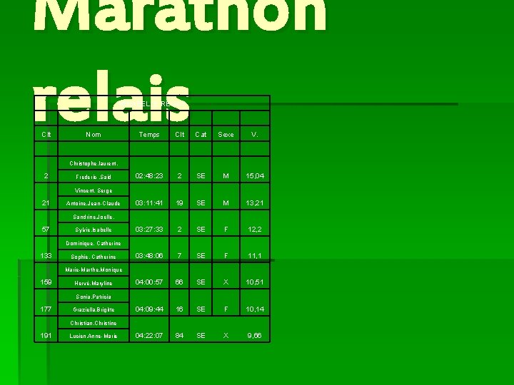 Marathon relais MIRABELLE RELAIS Clt Nom Temps Clt Cat Sexe V. 02: 48: 23