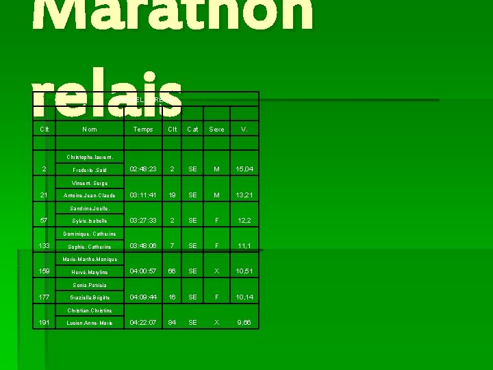 Marathon relais MIRABELLE RELAIS Clt Nom Temps Clt Cat Sexe V. 02: 48: 23 Marathon relais MIRABELLE RELAIS Clt Nom Temps Clt Cat Sexe V. 02: 48: 23