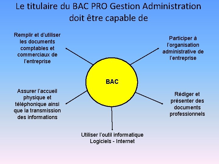 Le titulaire du BAC PRO Gestion Administration doit être capable de Remplir et d’utiliser
