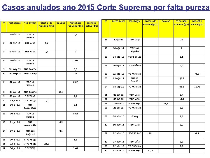 Casos anulados año 2015 Corte Suprema por falta pureza N° Fecha Resol Trib Origen