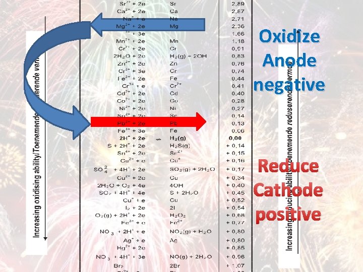 Oxidize Anode negative Reduce Cathode positive 