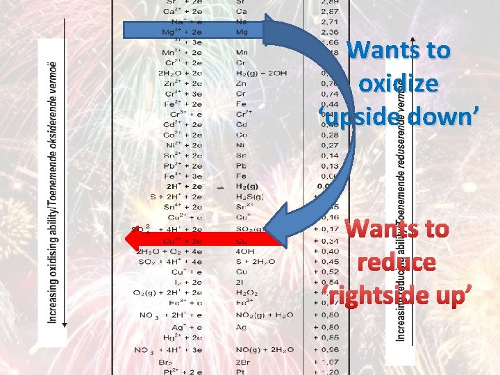 Wants to oxidize ‘upside down’ Wants to reduce ‘rightside up’ 