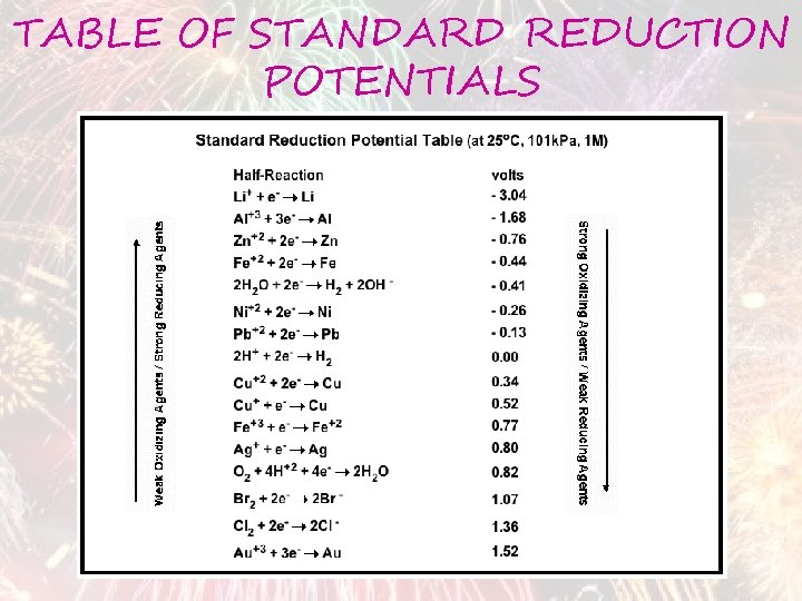 TABLE OF STANDARD REDUCTION POTENTIALS 