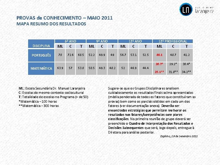 PROVAS de CONHECIMENTO – MAIO 2011 MAPA RESUMO DOS RESULTADOS DISCIPLINA ML PORTUGUÊS MATEMÁTICA