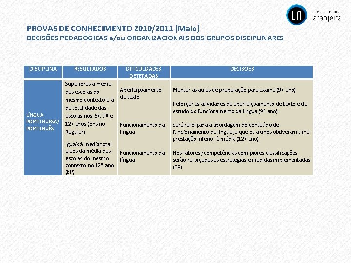 PROVAS DE CONHECIMENTO 2010/2011 (Maio) DECISÕES PEDAGÓGICAS e/ou ORGANIZACIONAIS DOS GRUPOS DISCIPLINARES DISCIPLINA RESULTADOS