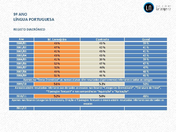 9º ANO LÍNGUA PORTUGUESA REGISTO DIACRÓNICO Ano M. Laranjeira Contexto Geral 2000/01 43 %