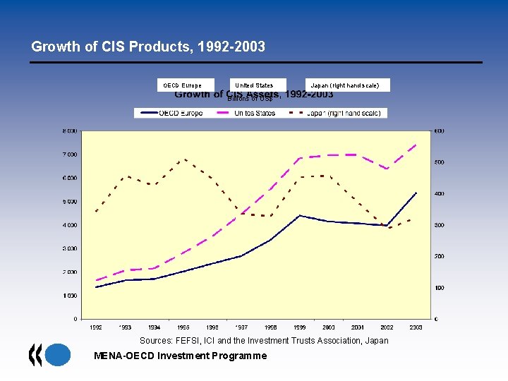 Growth of CIS Products, 1992 -2003 OECD Europe United States Japan (right hand scale)