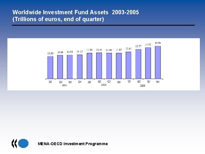Worldwide Investment Fund Assets 2003 -2005 (Trillions of euros, end of quarter) MENA-OECD Investment