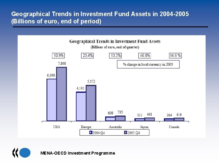 Geographical Trends in Investment Fund Assets in 2004 -2005 (Billions of euro, end of