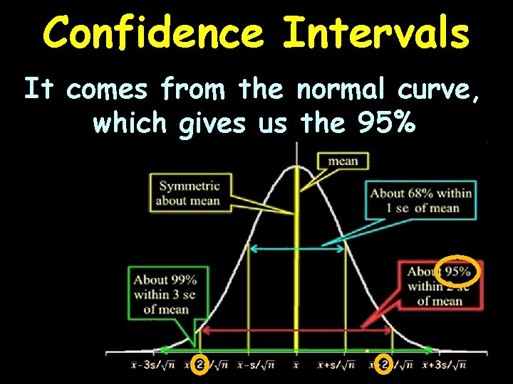Confidence Intervals It comes from the normal curve, which gives us the 95% 