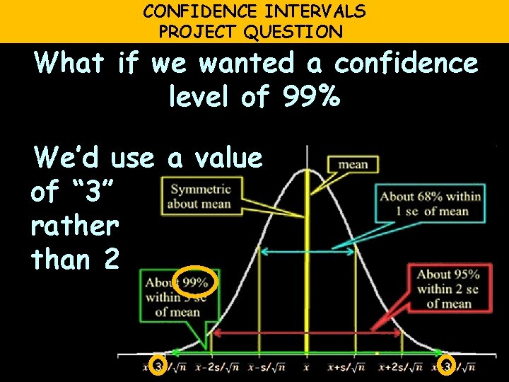 CONFIDENCE INTERVALS PROJECT QUESTION What if we wanted a confidence level of 99% We’d