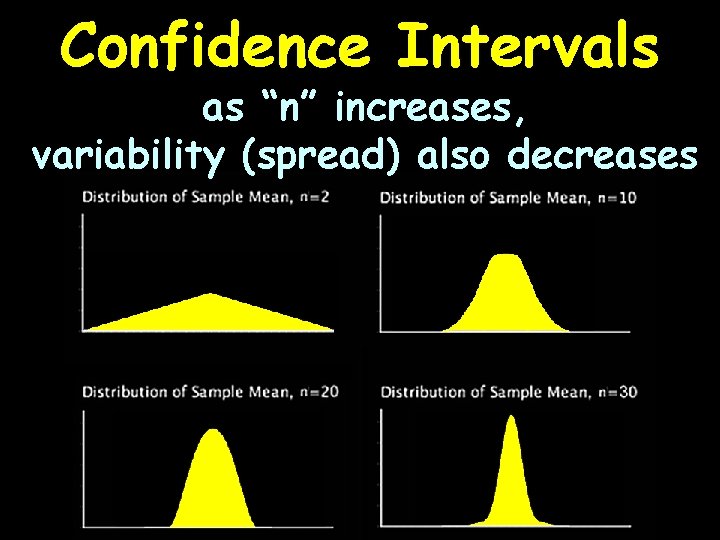 Confidence Intervals as “n” increases, variability (spread) also decreases 