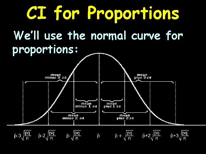 CI for Proportions We’ll use the normal curve for proportions: 