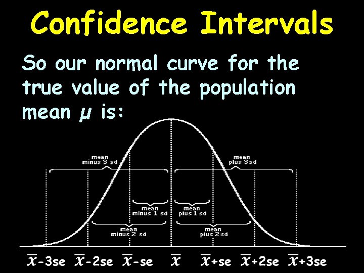 Confidence Intervals So our normal curve for the true value of the population mean
