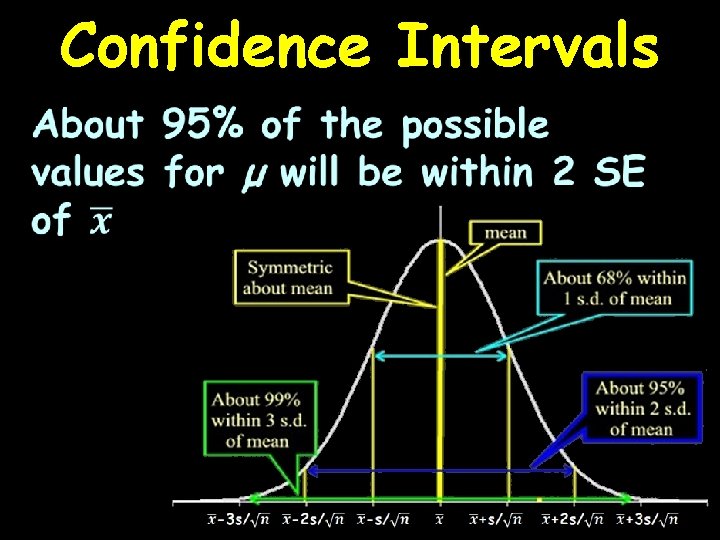 Confidence Intervals 