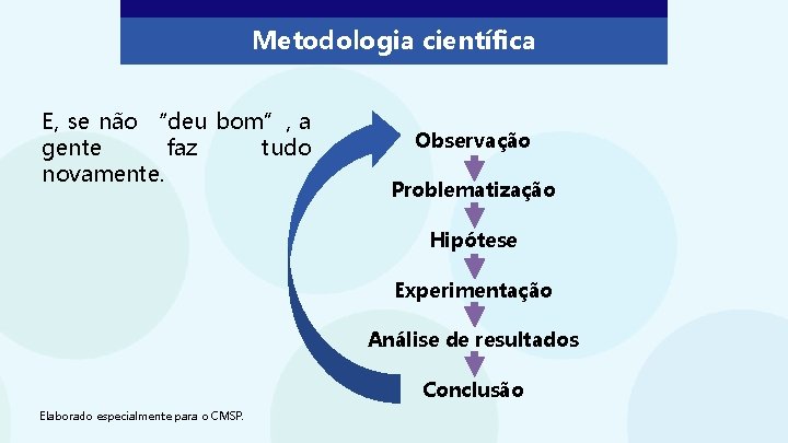 Metodologia científica E, se não “deu bom”, a gente faz tudo novamente. Observação Problematização