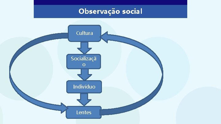 Observação social Cultura Socializaçã o Indivíduo Lentes 