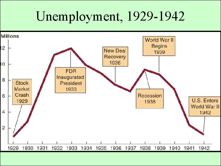 Unemployment, 1929 -1942 