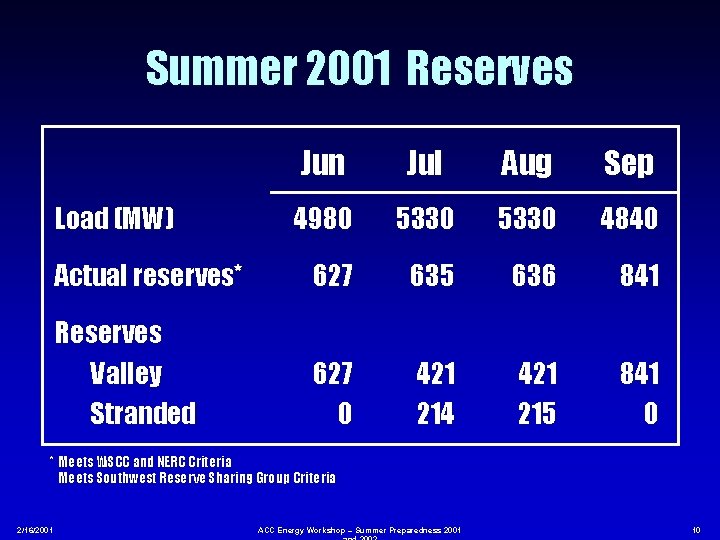 Summer 2001 Reserves Jun Jul Aug Sep 4980 5330 4840 Actual reserves* 627 635