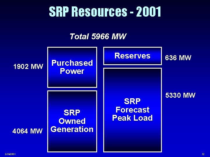SRP Resources - 2001 Total 5966 MW 1902 MW Purchased Power SRP Owned 4064