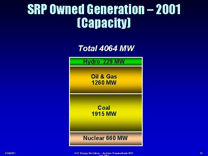 SRP Owned Generation – 2001 (Capacity) Total 4064 MW Hydro 229 MW Oil &