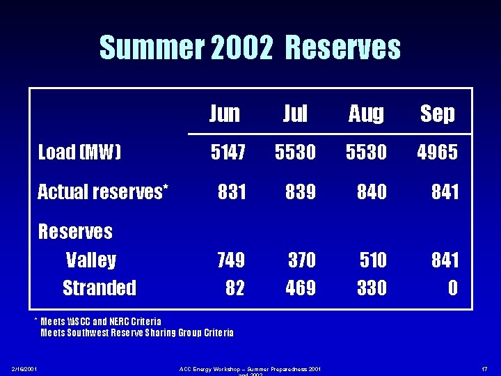 Summer 2002 Reserves Jun Jul Aug Sep 5147 5530 4965 Actual reserves* 831 839