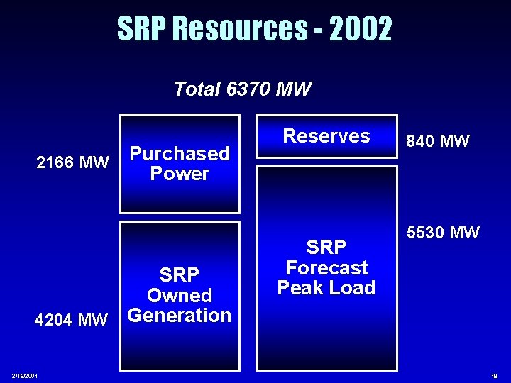 SRP Resources - 2002 Total 6370 MW 2166 MW Purchased Power SRP Owned 4204