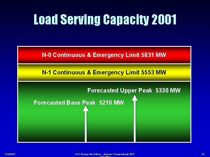 Load Serving Capacity 2001 N-0 Continuous & Emergency Limit 5831 MW N-1 Continuous &