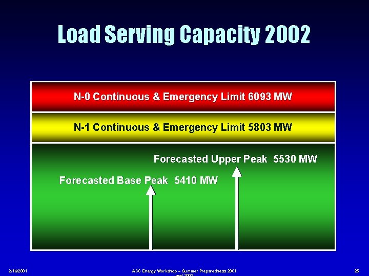 Load Serving Capacity 2002 N-0 Continuous & Emergency Limit 6093 MW N-1 Continuous &