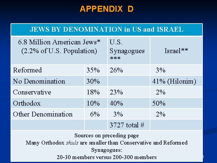 APPENDIX D JEWS BY DENOMINATION in US and ISRAEL 6. 8 Million American Jews*