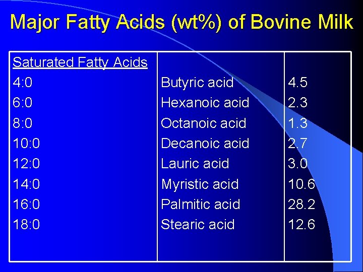 Major Fatty Acids (wt%) of Bovine Milk Saturated Fatty Acids 4: 0 6: 0 Major Fatty Acids (wt%) of Bovine Milk Saturated Fatty Acids 4: 0 6: 0