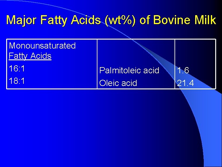 Major Fatty Acids (wt%) of Bovine Milk Monounsaturated Fatty Acids 16: 1 18: 1 Major Fatty Acids (wt%) of Bovine Milk Monounsaturated Fatty Acids 16: 1 18: 1