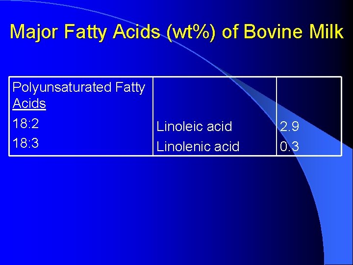 Major Fatty Acids (wt%) of Bovine Milk Polyunsaturated Fatty Acids 18: 2 Linoleic acid Major Fatty Acids (wt%) of Bovine Milk Polyunsaturated Fatty Acids 18: 2 Linoleic acid
