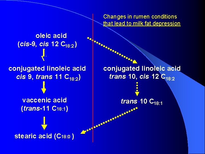 Changes in rumen conditions that lead to milk fat depression linoleic acid (cis-9, cis-12 Changes in rumen conditions that lead to milk fat depression linoleic acid (cis-9, cis-12