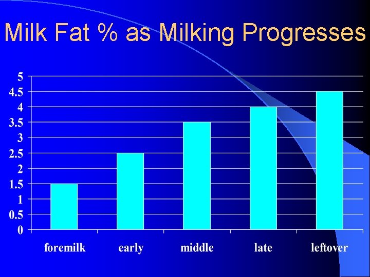 Milk Fat % as Milking Progresses Milk Fat % as Milking Progresses