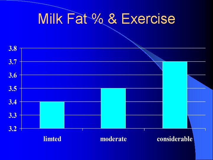 Milk Fat % & Exercise Milk Fat % & Exercise
