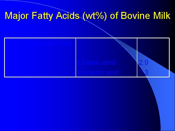 Major Fatty Acids (wt%) of Bovine Milk Polyunsaturated Fatty Acids 18: 2 Linoleic acid Major Fatty Acids (wt%) of Bovine Milk Polyunsaturated Fatty Acids 18: 2 Linoleic acid