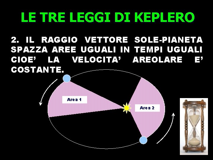 LE TRE LEGGI DI KEPLERO 2. IL RAGGIO VETTORE SOLE-PIANETA SPAZZA AREE UGUALI IN