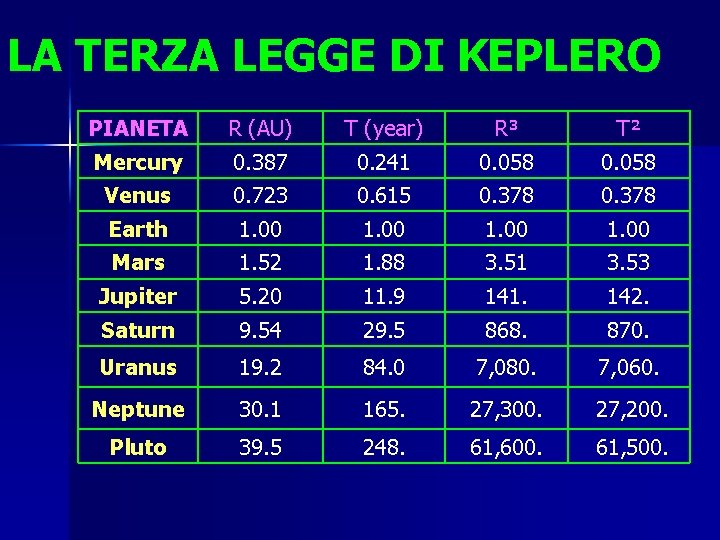 LA TERZA LEGGE DI KEPLERO PIANETA Mercury R (AU) 0. 387 T (year) 0.