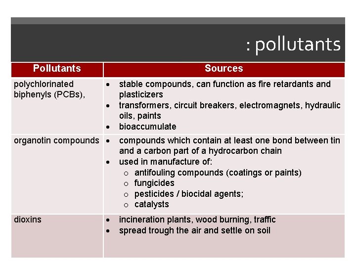 : pollutants Pollutants polychlorinated biphenyls (PCBs), Sources organotin compounds dioxins stable compounds, can function : pollutants Pollutants polychlorinated biphenyls (PCBs), Sources organotin compounds dioxins stable compounds, can function