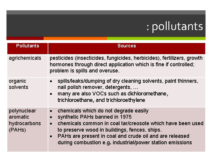 : pollutants Pollutants Sources agrichemicals pesticides (insecticides, fungicides, herbicides), fertilizers, growth hormones through direct : pollutants Pollutants Sources agrichemicals pesticides (insecticides, fungicides, herbicides), fertilizers, growth hormones through direct