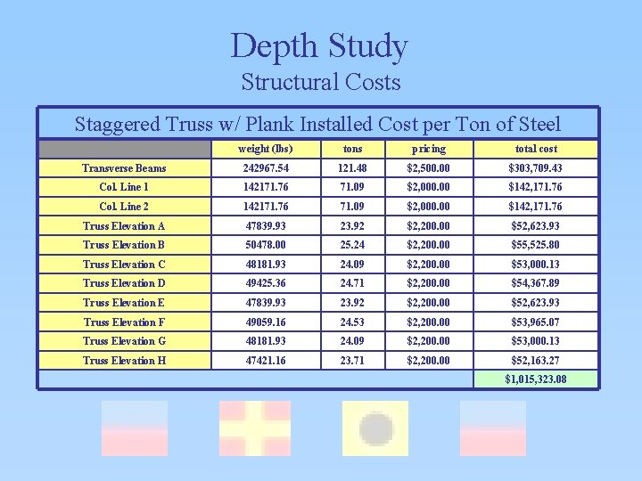 Depth Study Structural Costs Staggered Truss w/ Plank Installed Cost per Ton of Steel