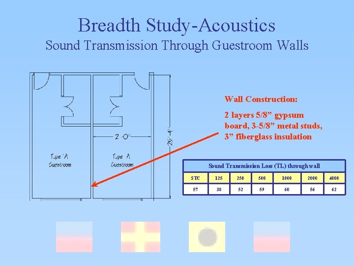 Breadth Study-Acoustics Sound Transmission Through Guestroom Walls Wall Construction: 2 layers 5/8” gypsum board,