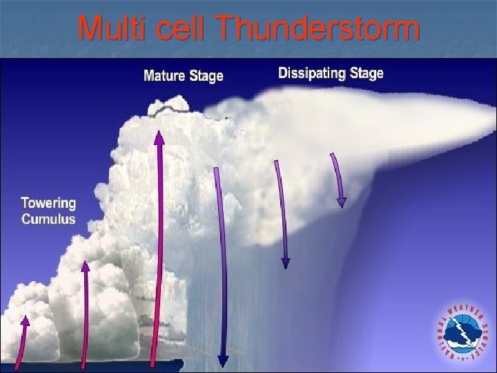 Multi cell Thunderstorm 