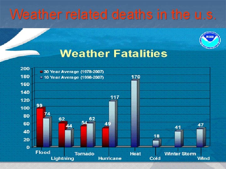Weather related deaths in the u. s. 