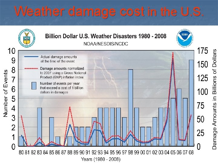 Weather damage cost in the U. S. 