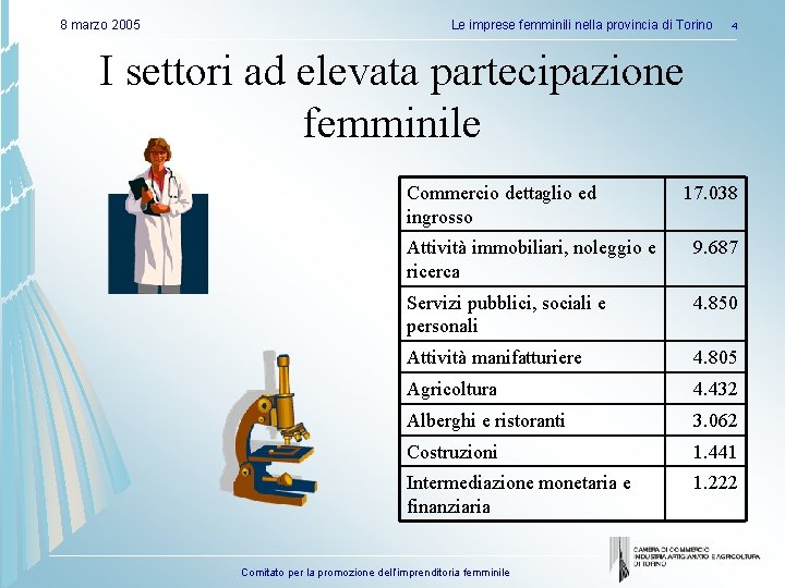 8 marzo 2005 Le imprese femminili nella provincia di Torino 4 I settori ad