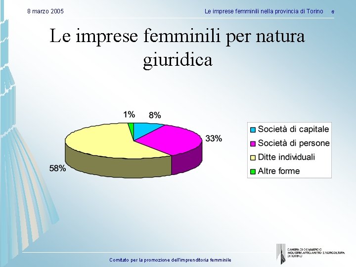 8 marzo 2005 Le imprese femminili nella provincia di Torino Le imprese femminili per